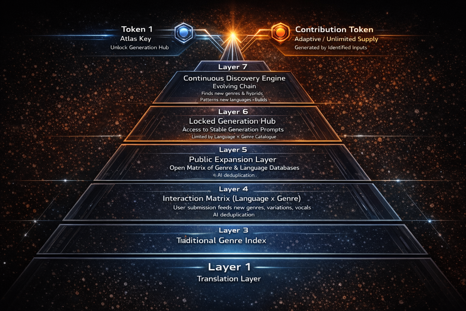 The 67 Atlas Stack diagram